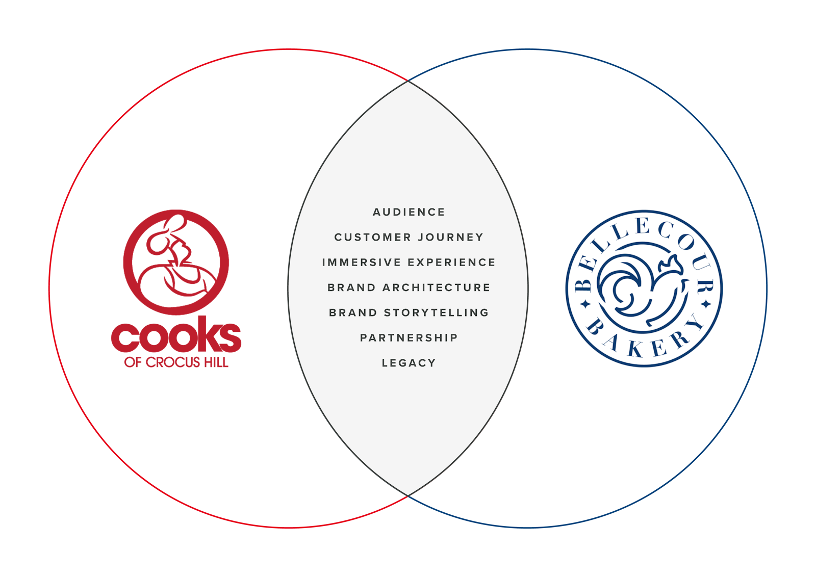A Venn Diagram of comparing Cooks of Crocus Hill and Bellecour Bakery.