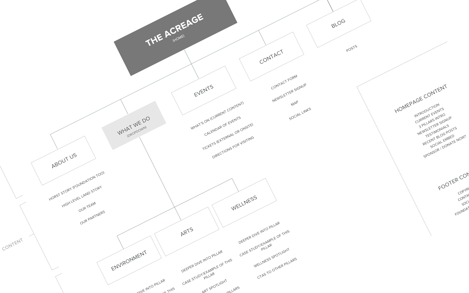 TAC Case Study Wireframe A 1