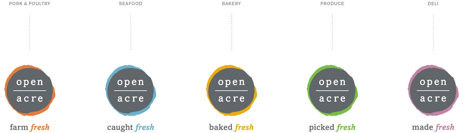 The Open Acres brand logo design with six varieties with white type on grey and yellow circle background.