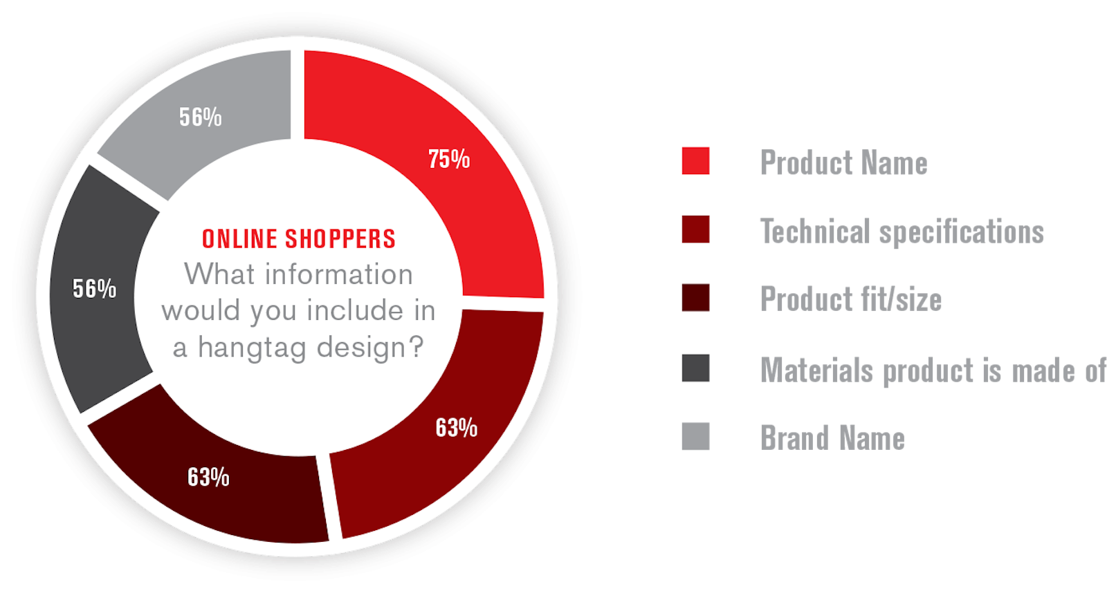 The Patagonia brand packaging design chart showing research findings.